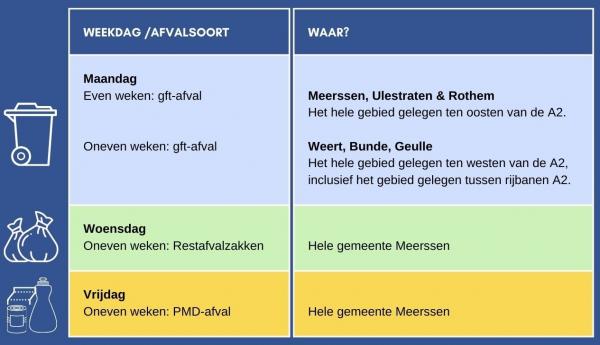 Inzamelschema afval