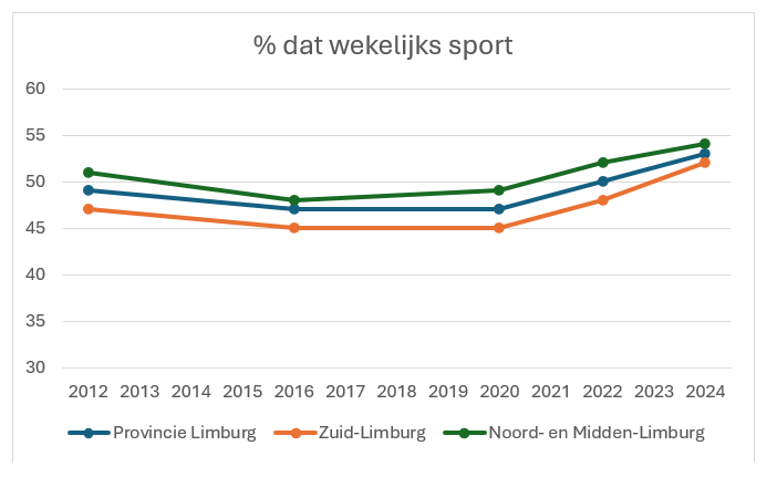 Percentage dat wekelijks sport 