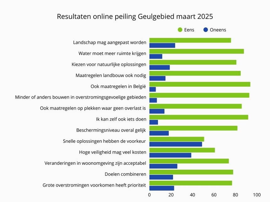 Resultaten online peiling wateroverlast Geulgebied