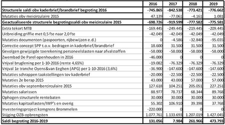 schema begroting