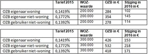 schema ozb-stijging