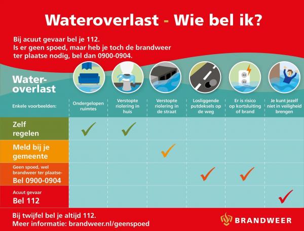 Wateroverlast - wie bel ik