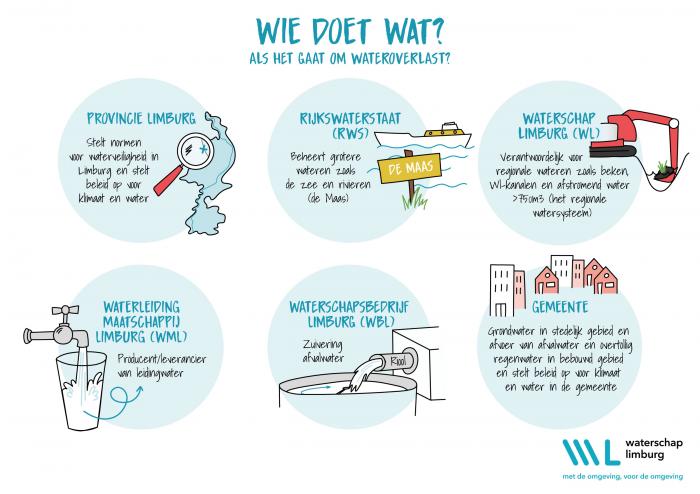 Welke waterbeheerders zijn er in Limburg?