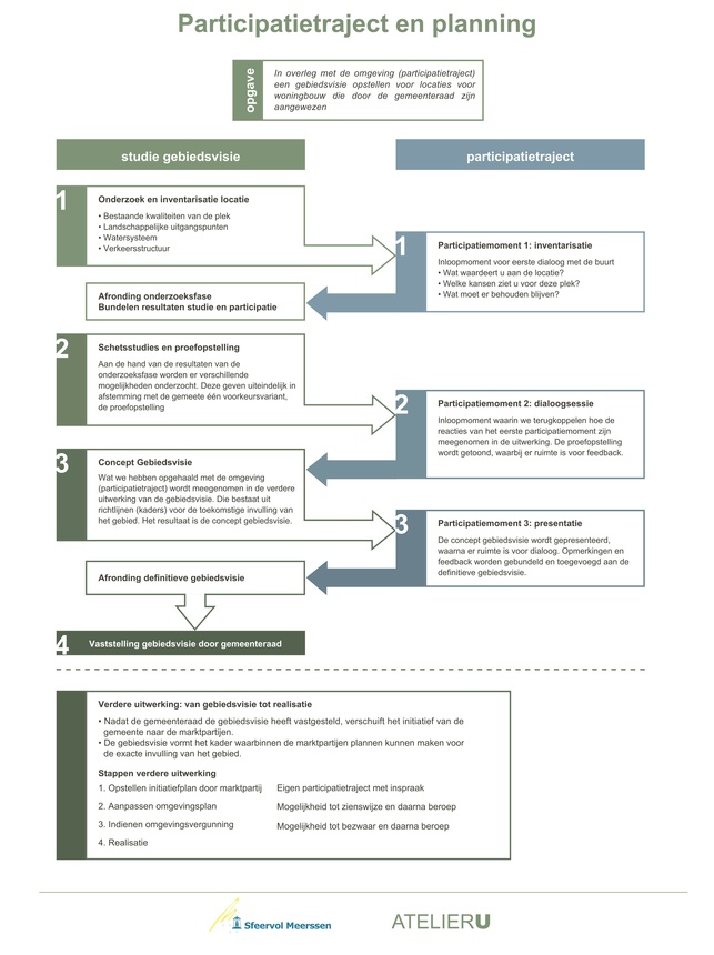 Afbeelding van participatietraject en planning